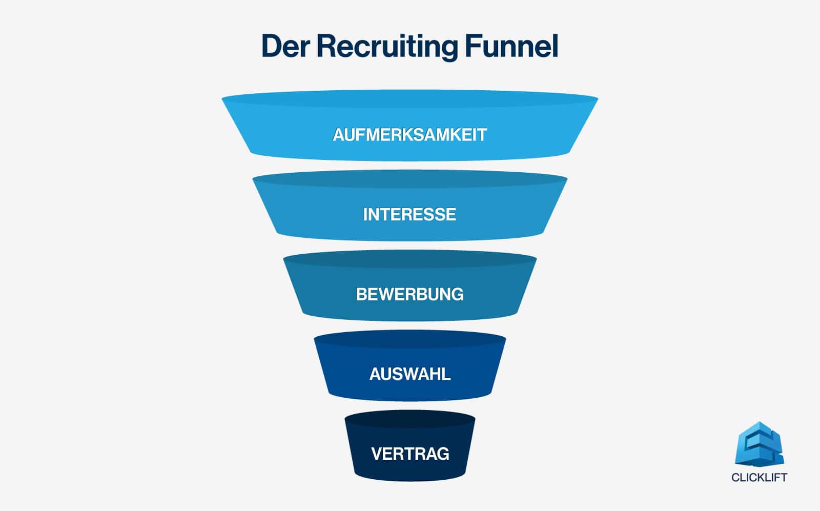 CLICKLIFT Recruiting Funnel für Employer Branding