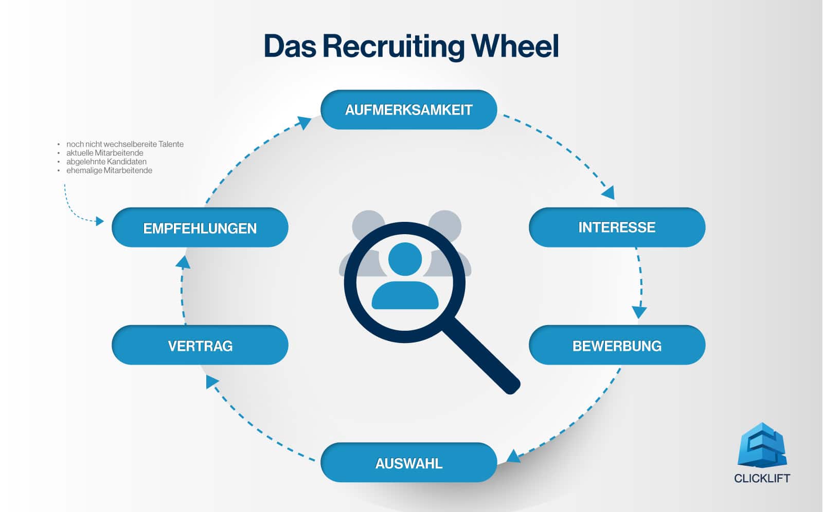 Das Recruiting Wheel und seine Auswirkungen auf den Mitarbeitergewinnungsprozess