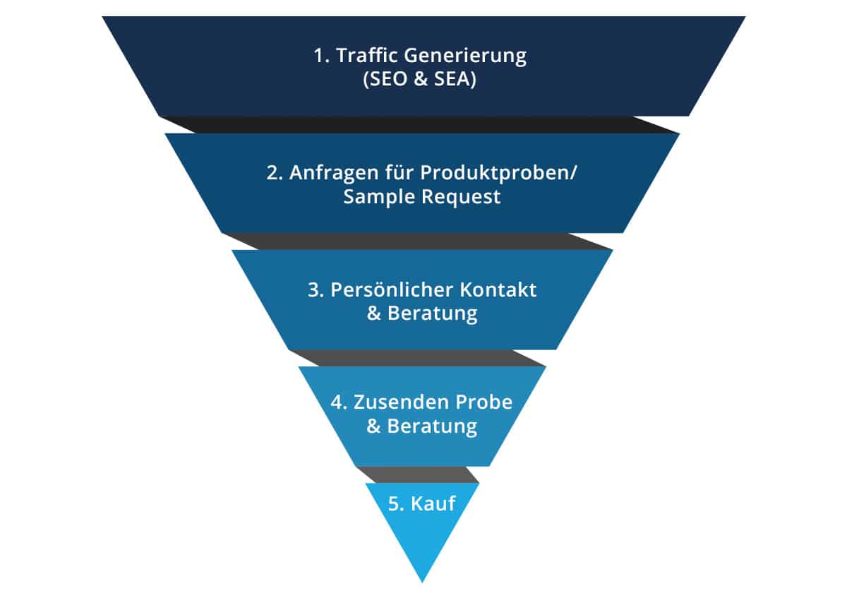 B2B-Conversion-Funnel für allnex