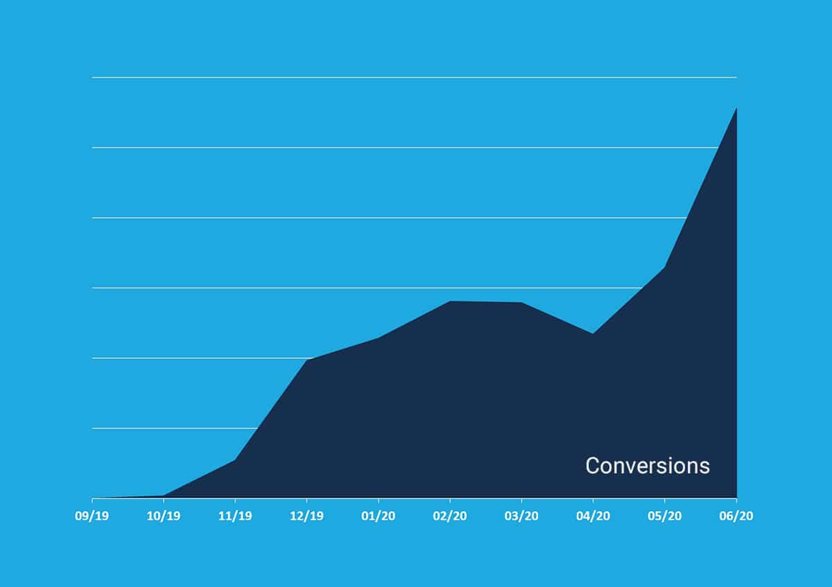 Implementierung von B2B-Conversions für allnex